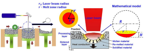 Selective Laser Melting Process Selective Laser Melting Process